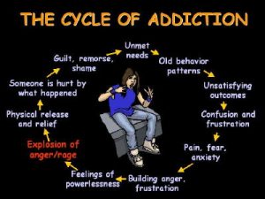 Anger as an Addiction the cycle of addiction.